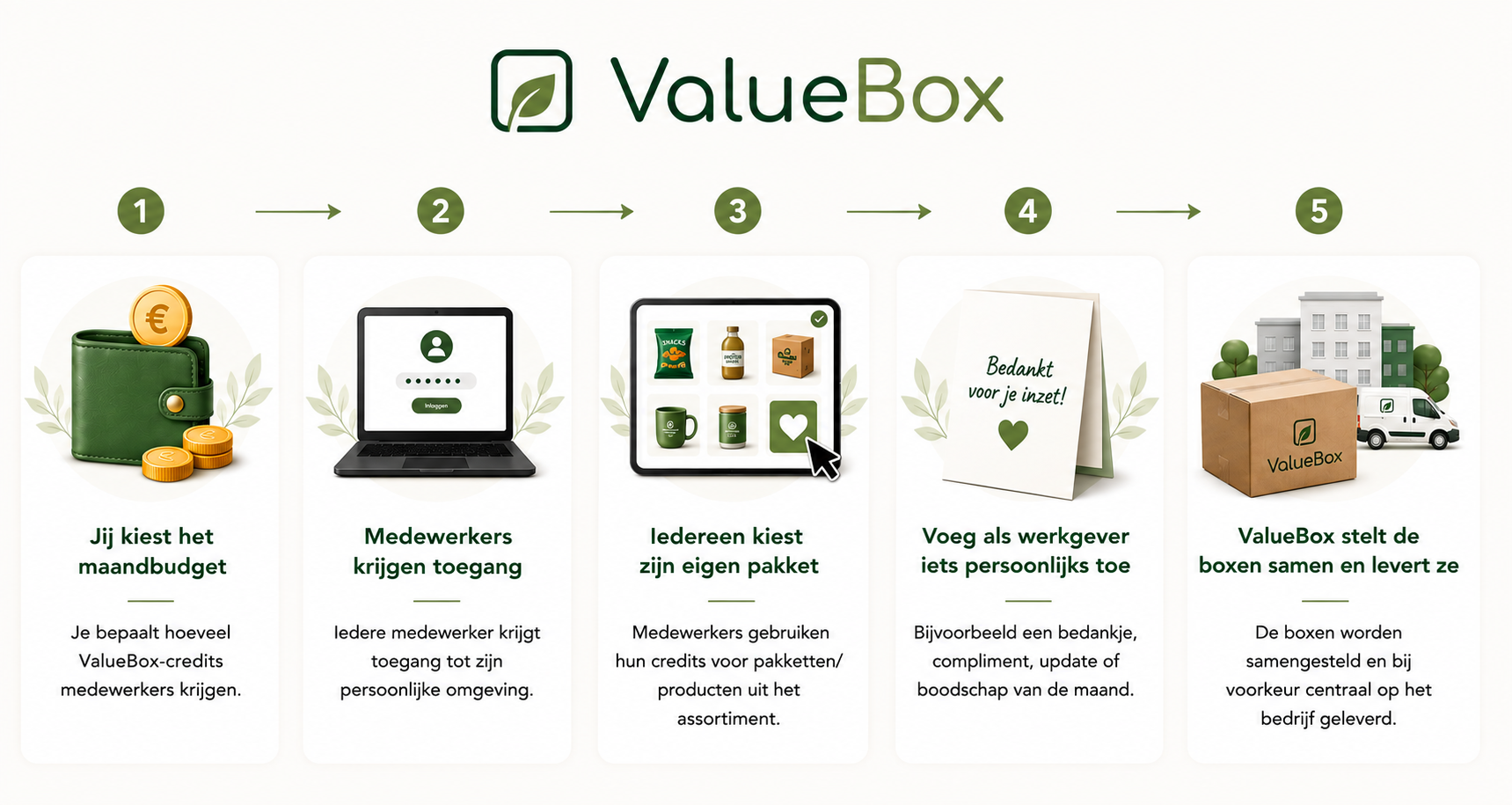 ValueBox werkwijze: frequentie, credits, eigen keuze, Value Moment en levering op kantoor